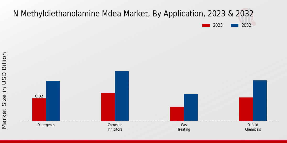 N-methyl Diethanolamine (MDEA) Market Application