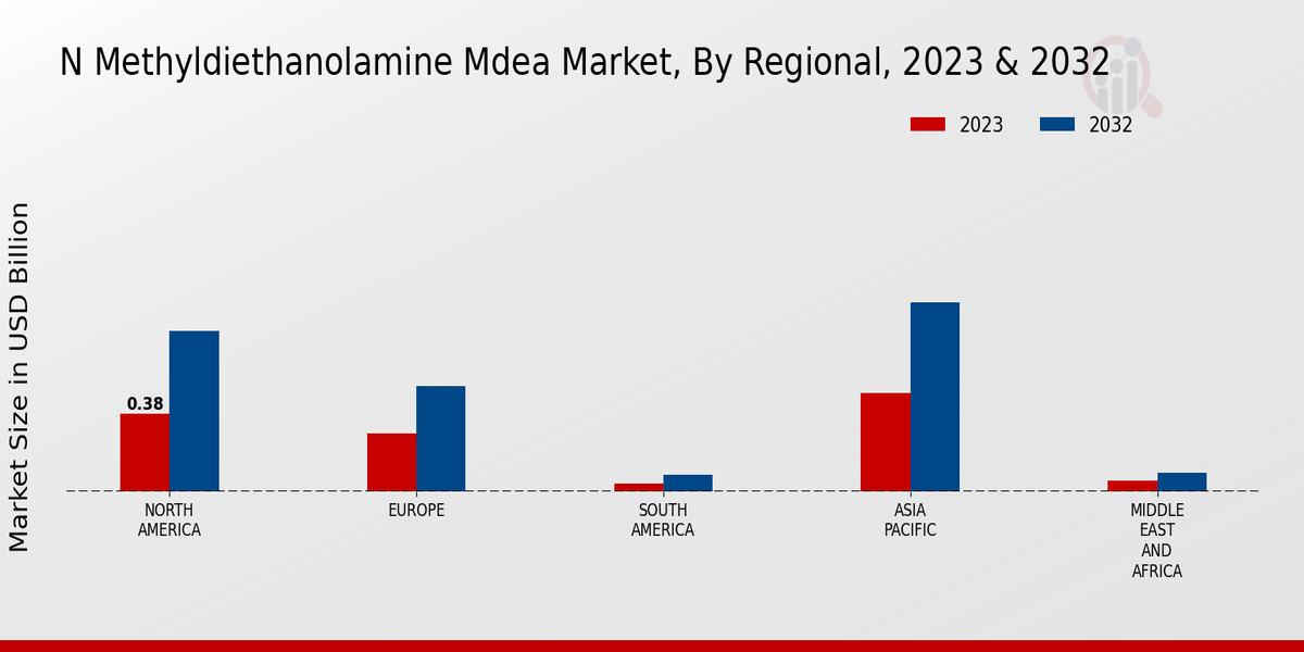 N-methyl Diethanolamine (MDEA) Market Regional