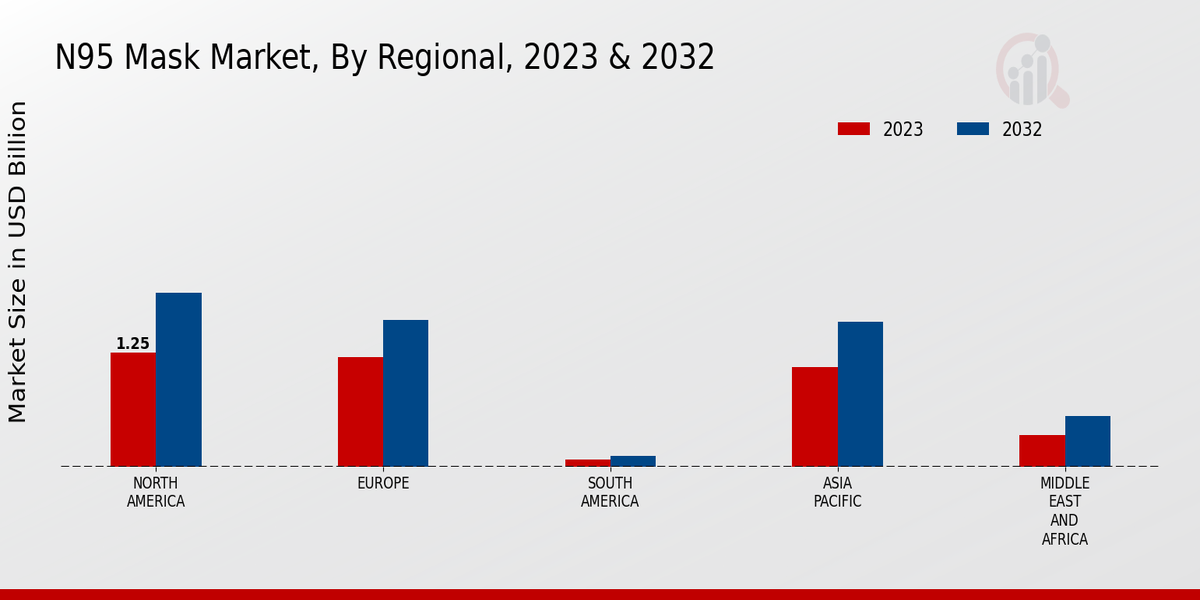 N95 Mask Market Regional