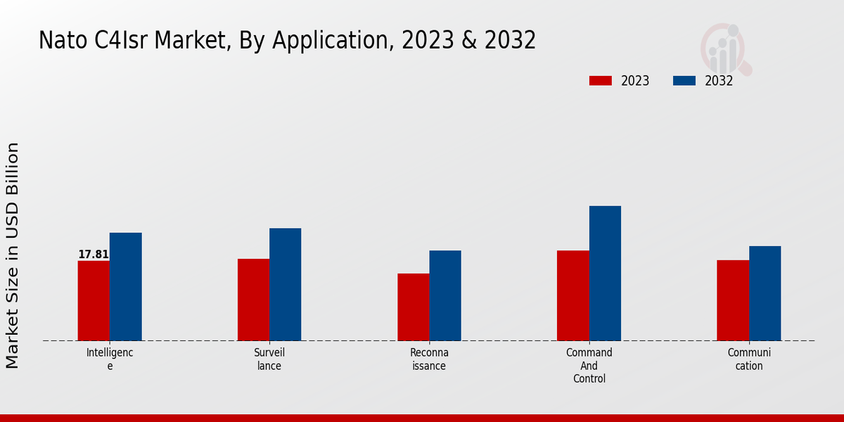 NATO C4ISR Market Application Insights