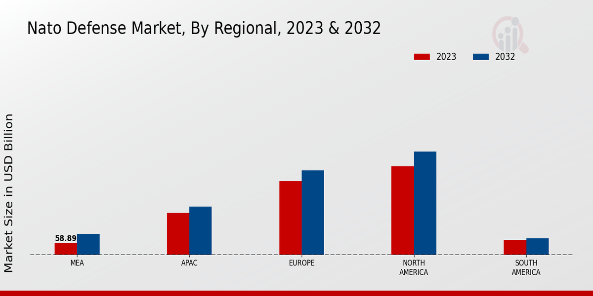 Nato Defense Market By Regional 2023 & 2032