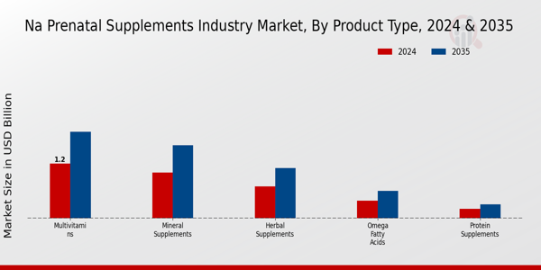 NA Prenatal Supplements Market Product Type Insights  