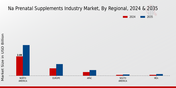 NA Prenatal Supplements Industry Market Regional Insights  