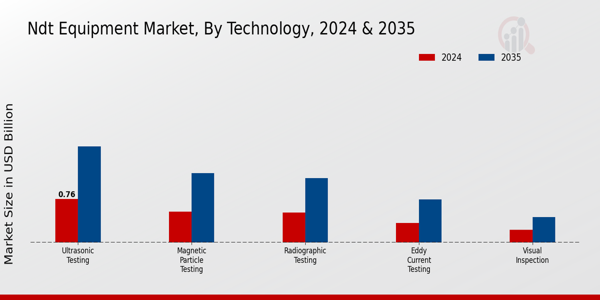 Ndt Equipment Market Segment