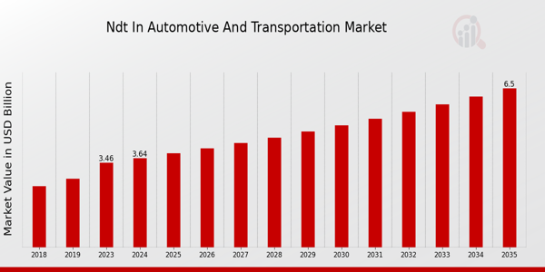 Ndt In Automotive And Transportation Market size