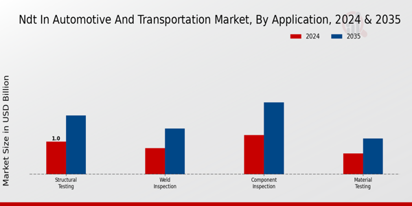 Ndt In Automotive And Transportation Market Segment