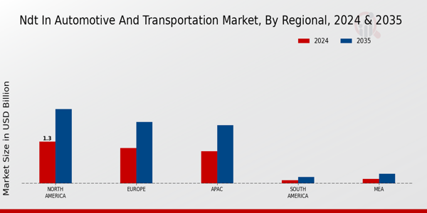 Ndt In Automotive And Transportation Market Region