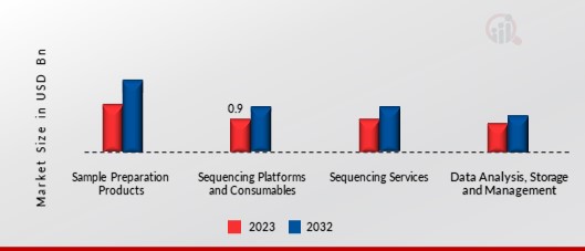 NGS-based RNA-sequencing Market, by Product and Service, 2023 & 2032 (USD Billion)