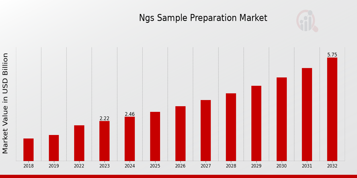 NGS Sample Preparation Market Overview