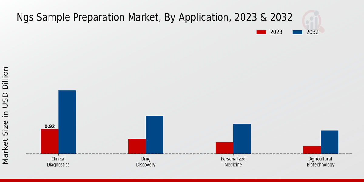 NGS Sample Preparation Market Application Insights