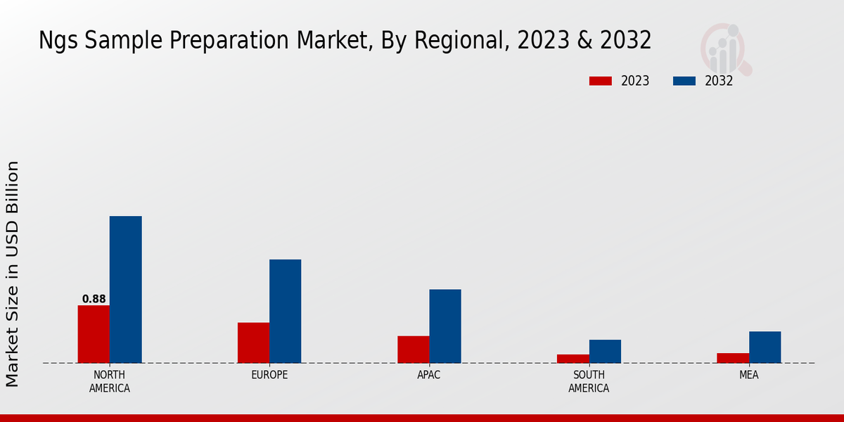 NGS Sample Preparation Market Regional Insights