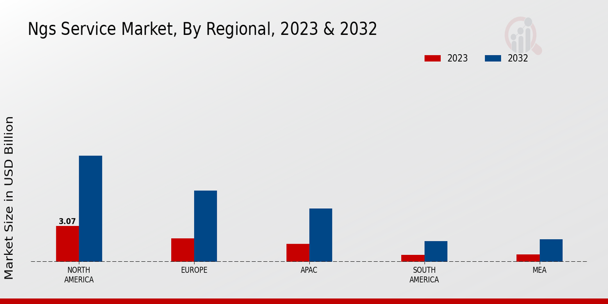 NGS Service Market Regional Insights