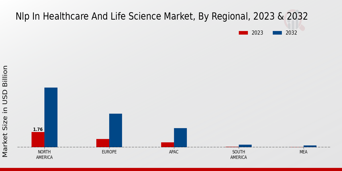 NLP in Healthcare and Life Science Market Regional Insights