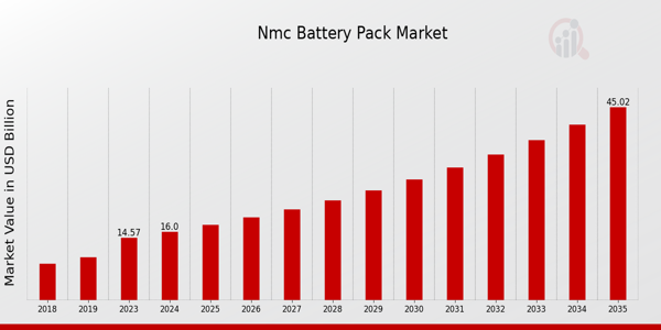 Global NMC Battery Pack Market Overview