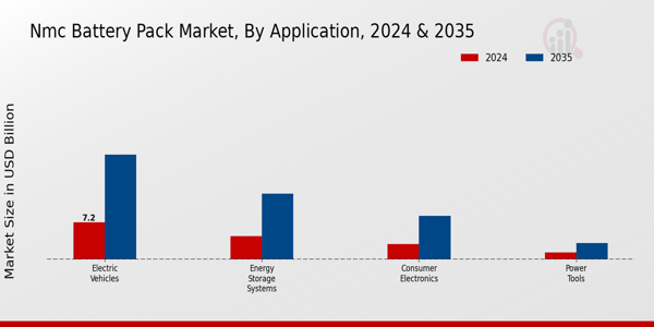 NMC Battery Pack Market Application Insights