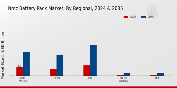 NMC Battery Pack Market Regional Insights