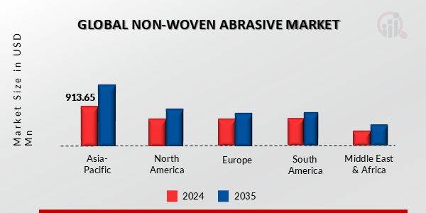 NON-WOVEN ABRASIVES MARKET VALUE BY REGION 2024 AND 2035 