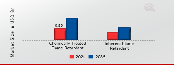 NORTH AMERICA FLAME RETARDANT FABRIC MARKET SHARE BY PRODUCT TYPE 2024 AND 2035