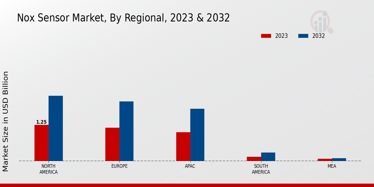 NOx Sensor Market Regional Insights