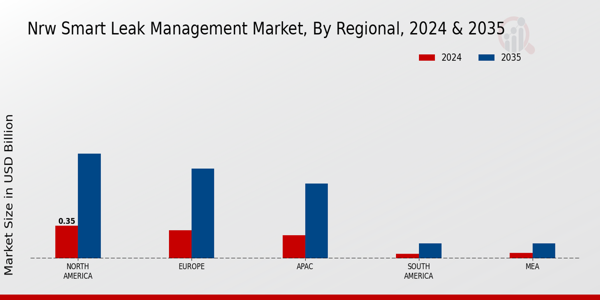 Nrw Smart Leak Management Market Region