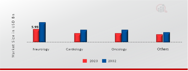 NUCLEAR MEDICINE MARKET, BY APPLICATION, 2023 & 2032