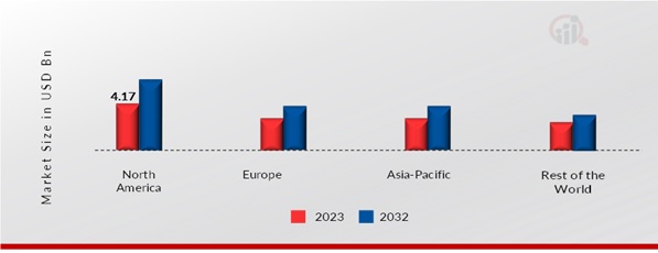 NUCLEAR MEDICINE MARKET, BY REGION, 2023 & 2032