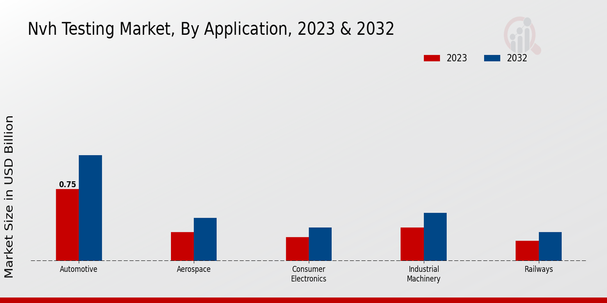 NVH Testing Market Application Insights