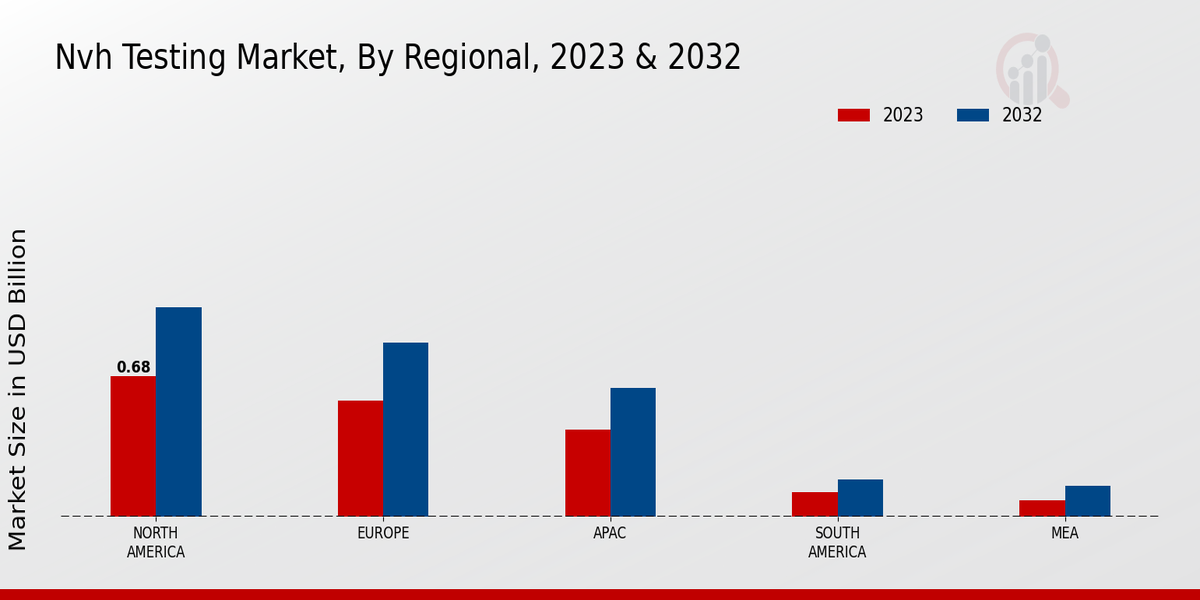 NVH Testing Market Regional Insights