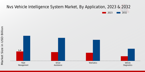 NVS Vehicle Intelligence System Market By Application