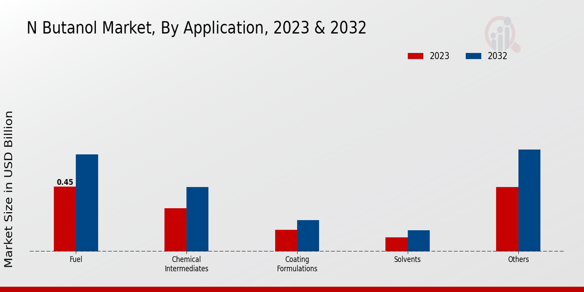 N Butanol Market Application Insights