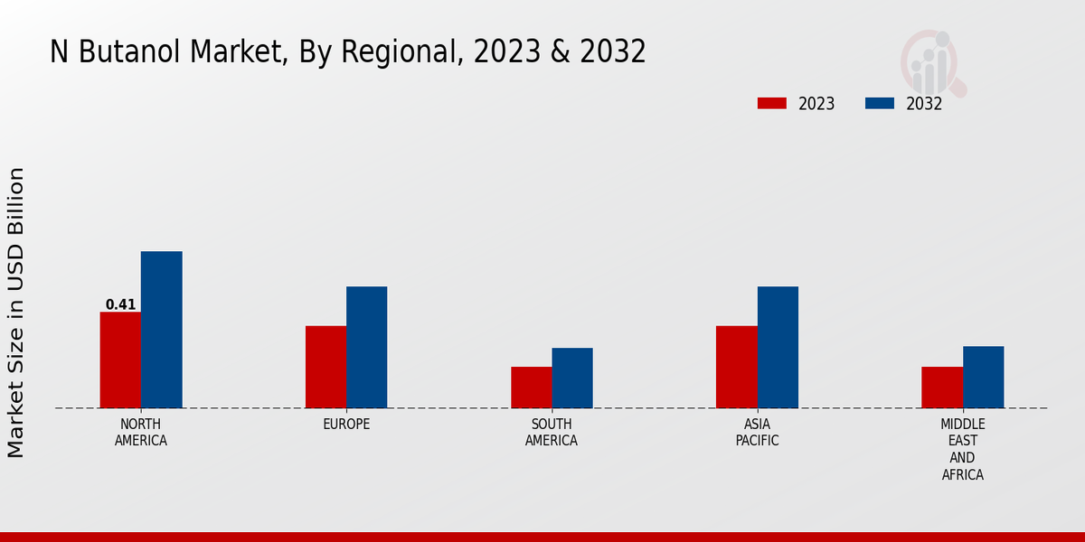 N Butanol Market Regional Insights