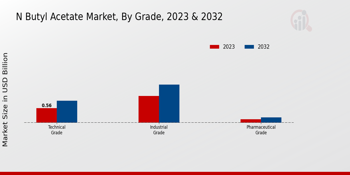 N Butyl Acetate Market Grade