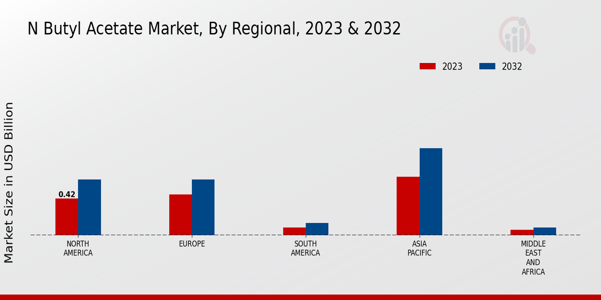 N Butyl Acetate Market Regional