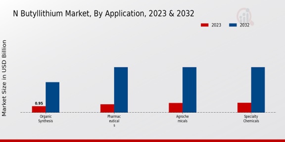 N Butyllithium Market Application Insights