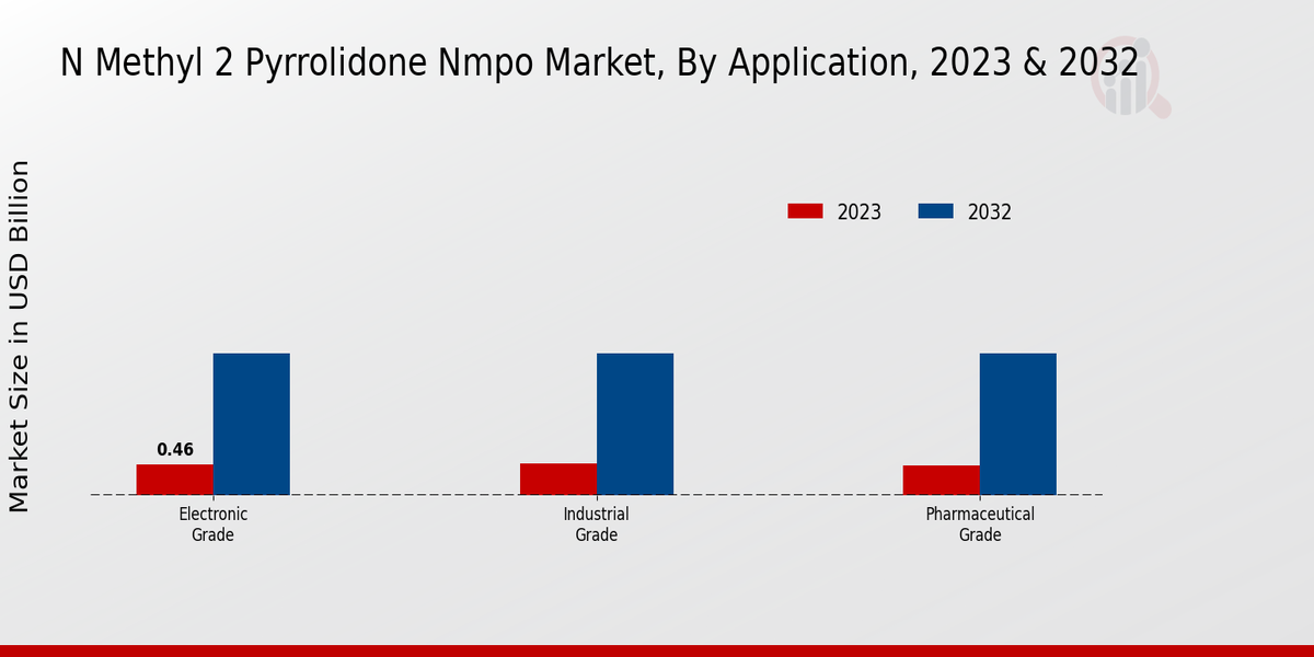 N Methyl 2 Pyrrolidone Nmpo Market Application