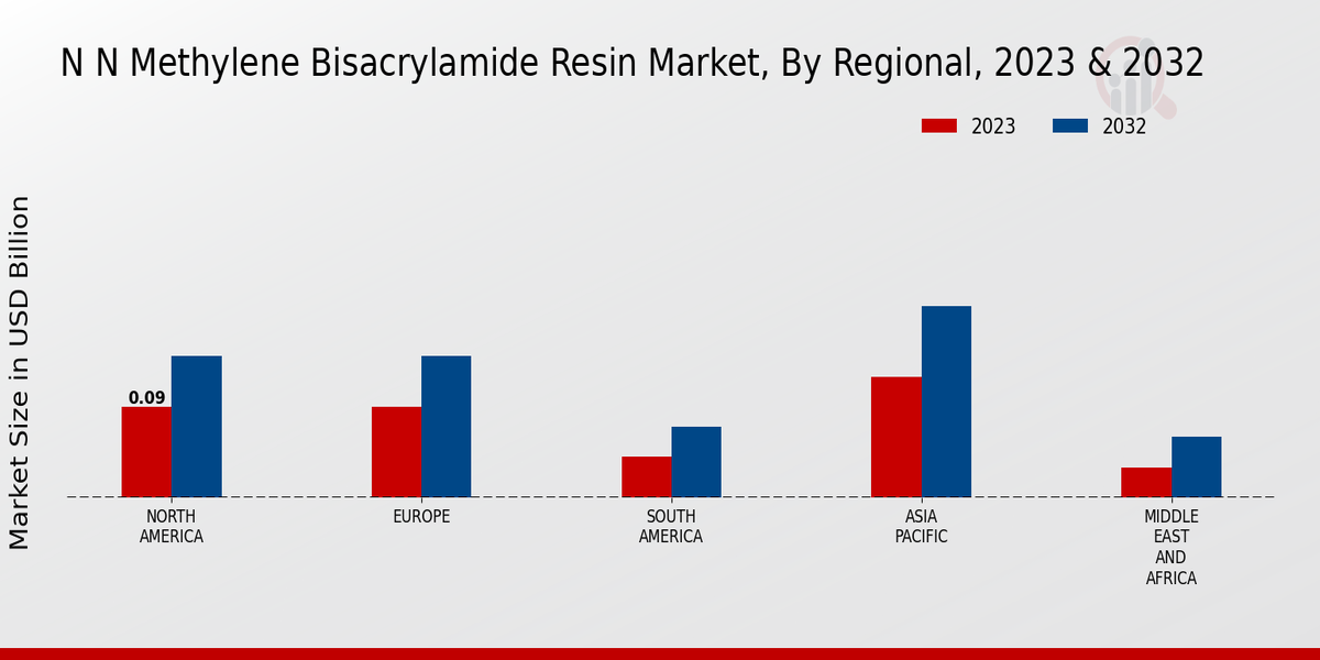 N N Methylene Bisacrylamide Resin Market Regional