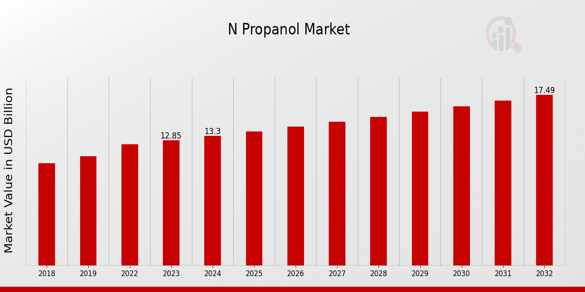 N Propanol Market Overview