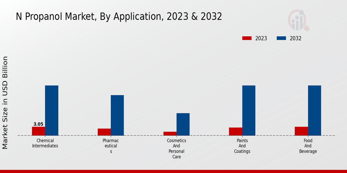 N Propanol Market Segment Insights