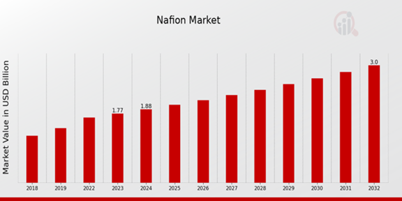 Nafion Market Overview