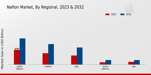 Nafion Market Regional