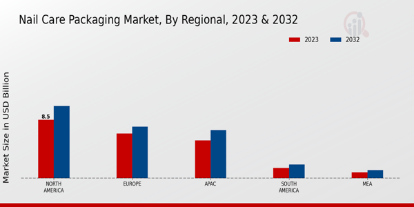 Nail Care Packaging Market By Regional