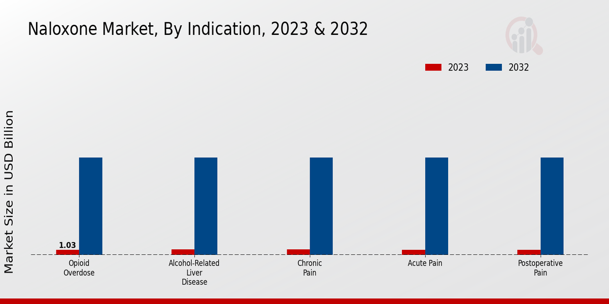 Naloxone Market Indication Insights