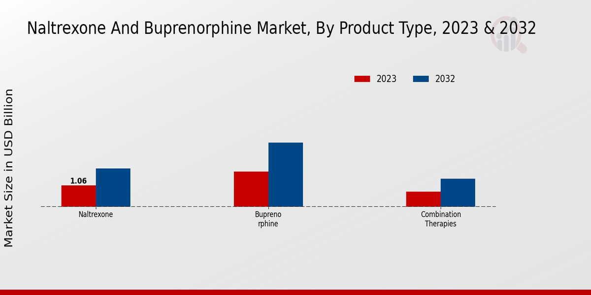 Naltrexone and Buprenorphine Market Product Type Insights  