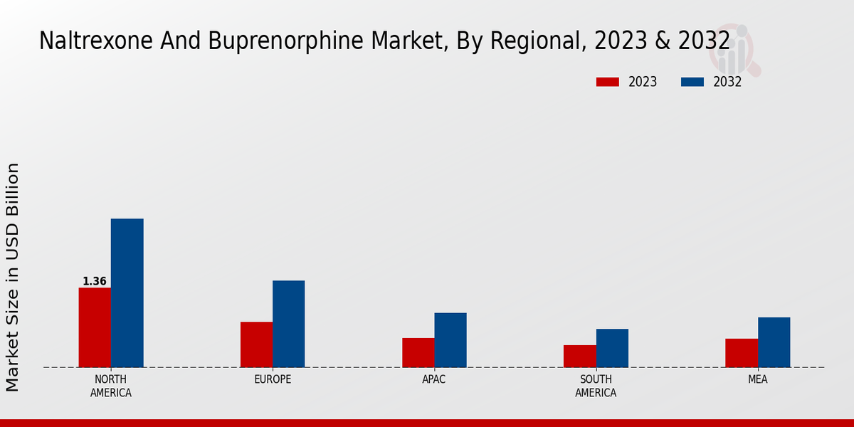 Naltrexone and Buprenorphine Market Regional Insights 