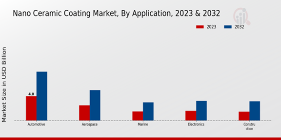 Nano-Ceramic Coating Market Application