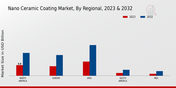 Nano-Ceramic Coating Market Regional