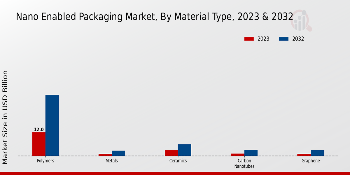 Nano-Enabled Packaging Market By Material Type