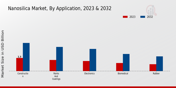 Nano-silica Market Application