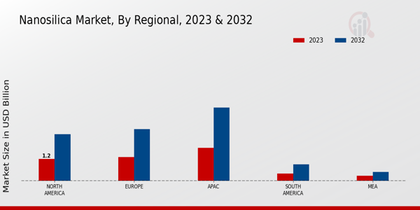 Nano-silica Market Regional