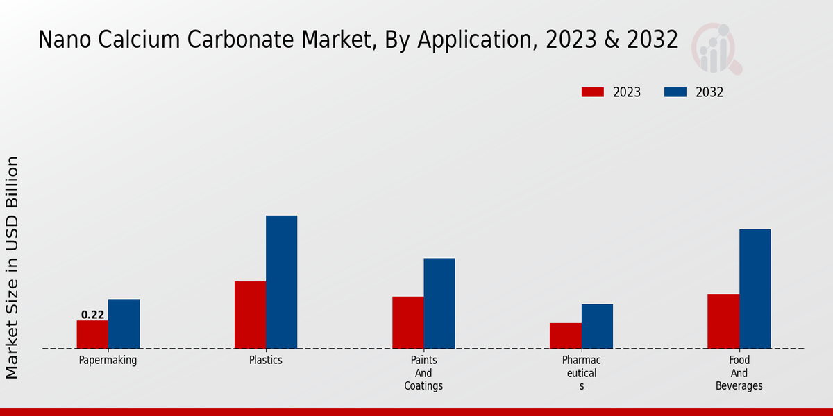 Nano Calcium Carbonate Market, By Application, 2023 & 2032 (USD billion)